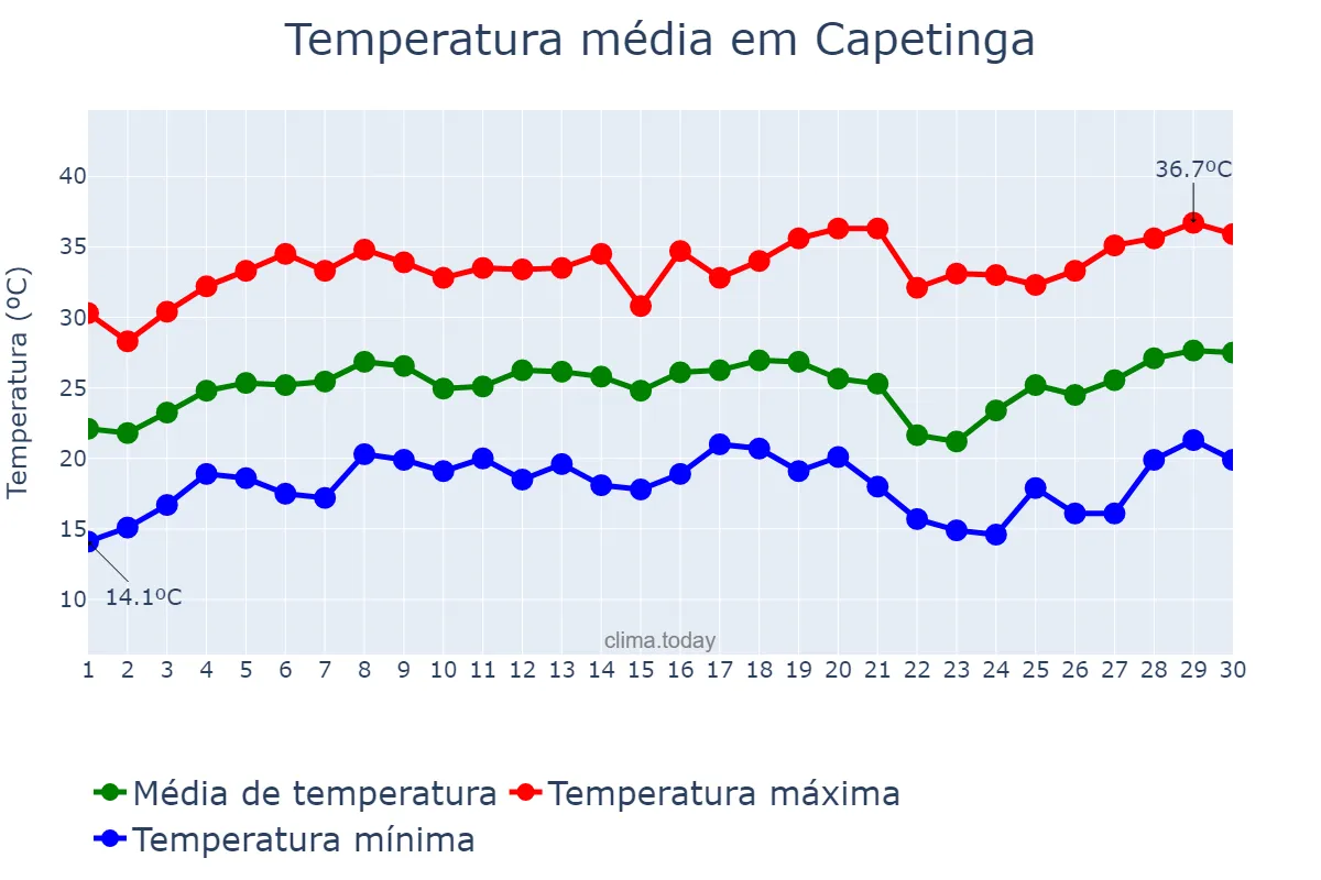Temperatura em setembro em Capetinga, MG, BR