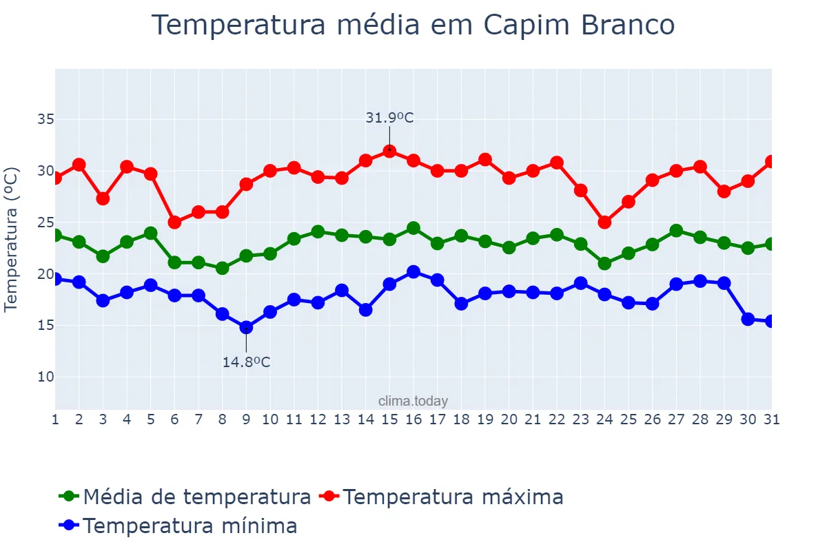 Temperatura em dezembro em Capim Branco, MG, BR