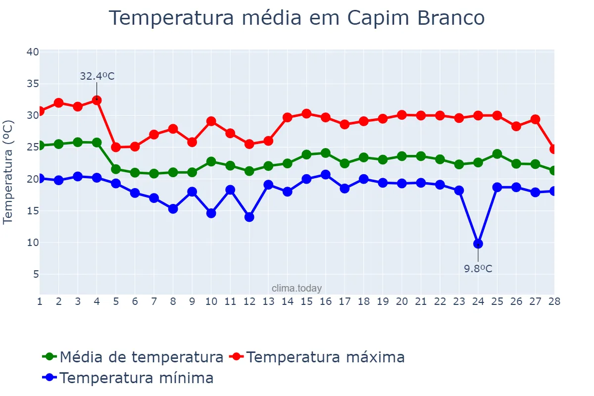 Temperatura em fevereiro em Capim Branco, MG, BR
