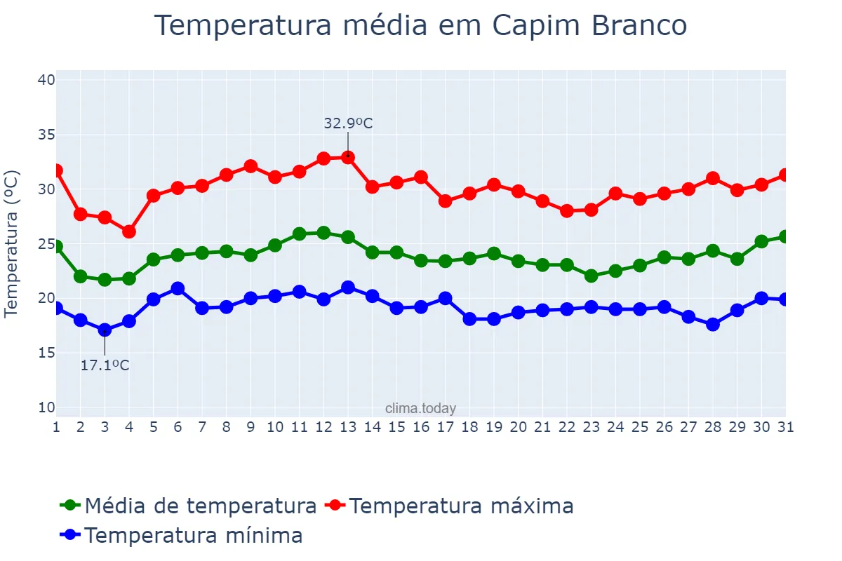 Temperatura em janeiro em Capim Branco, MG, BR