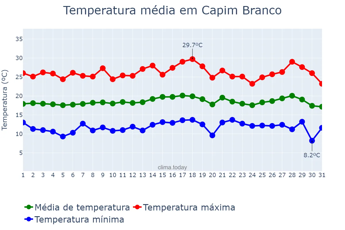Temperatura em julho em Capim Branco, MG, BR
