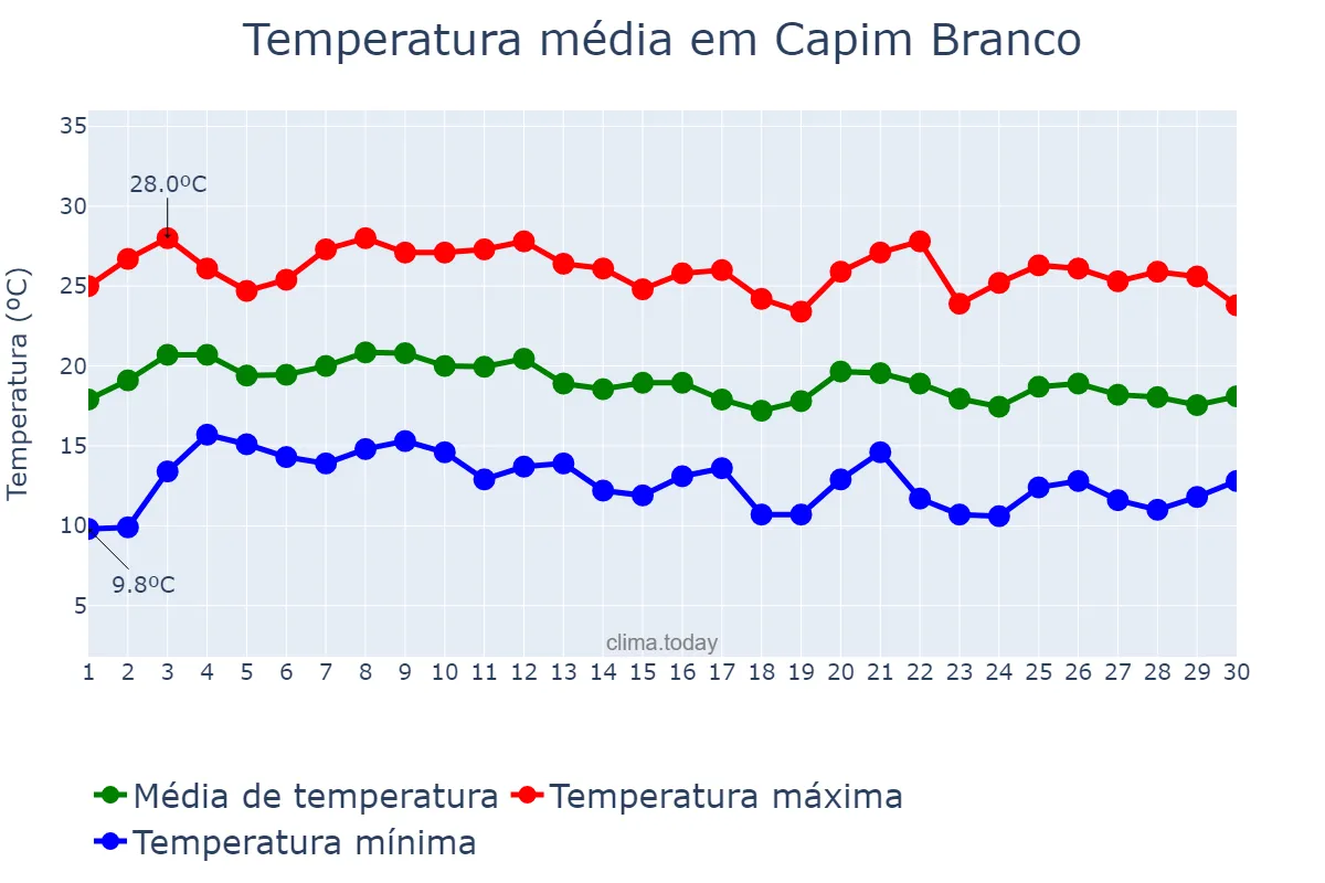 Temperatura em junho em Capim Branco, MG, BR