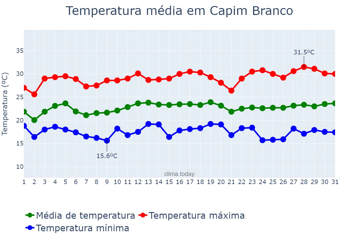 Temperatura em marco em Capim Branco, MG, BR