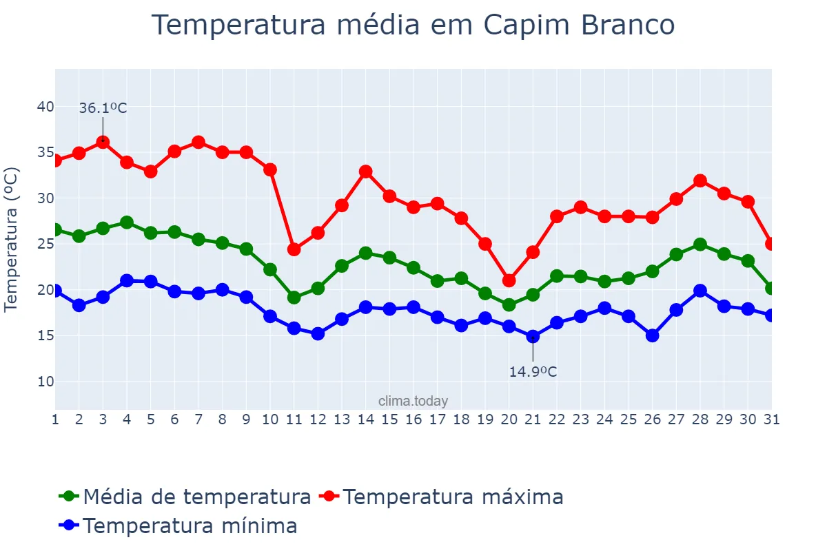 Temperatura em outubro em Capim Branco, MG, BR
