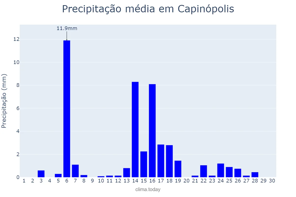 Precipitação em abril em Capinópolis, MG, BR