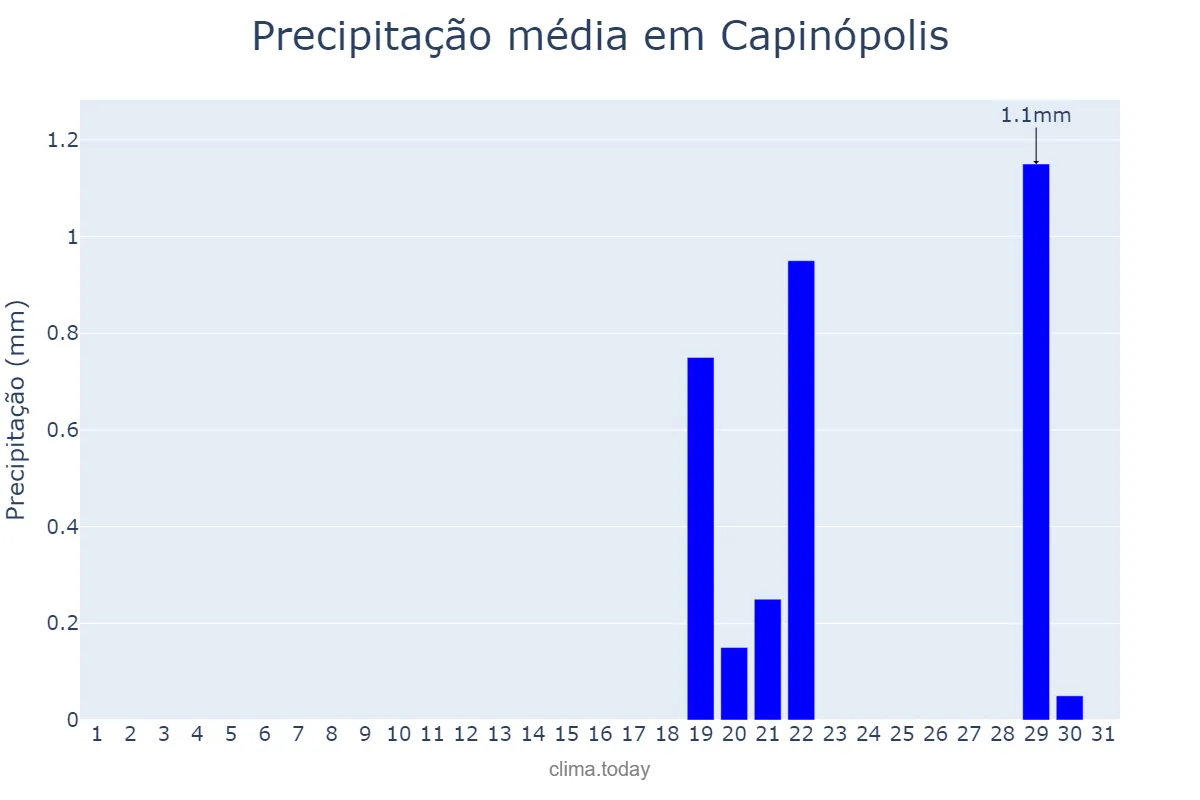 Precipitação em agosto em Capinópolis, MG, BR