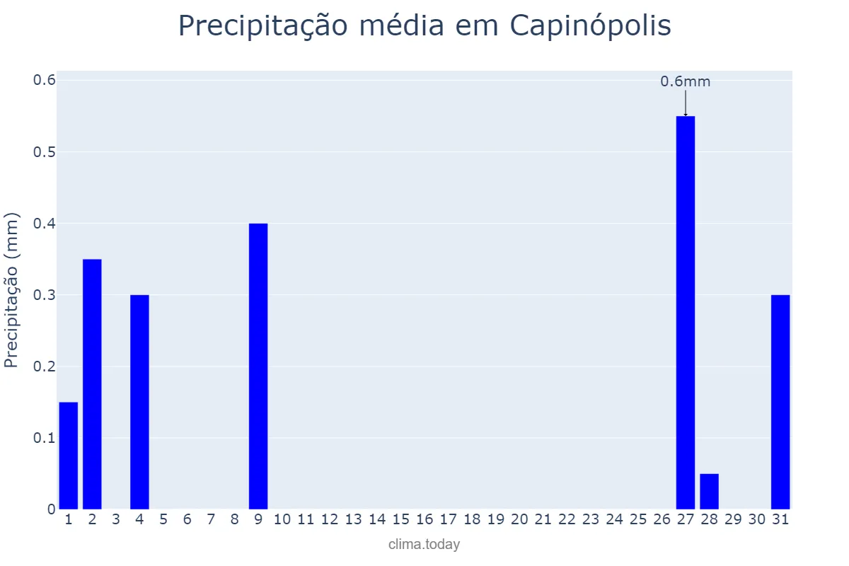 Precipitação em julho em Capinópolis, MG, BR