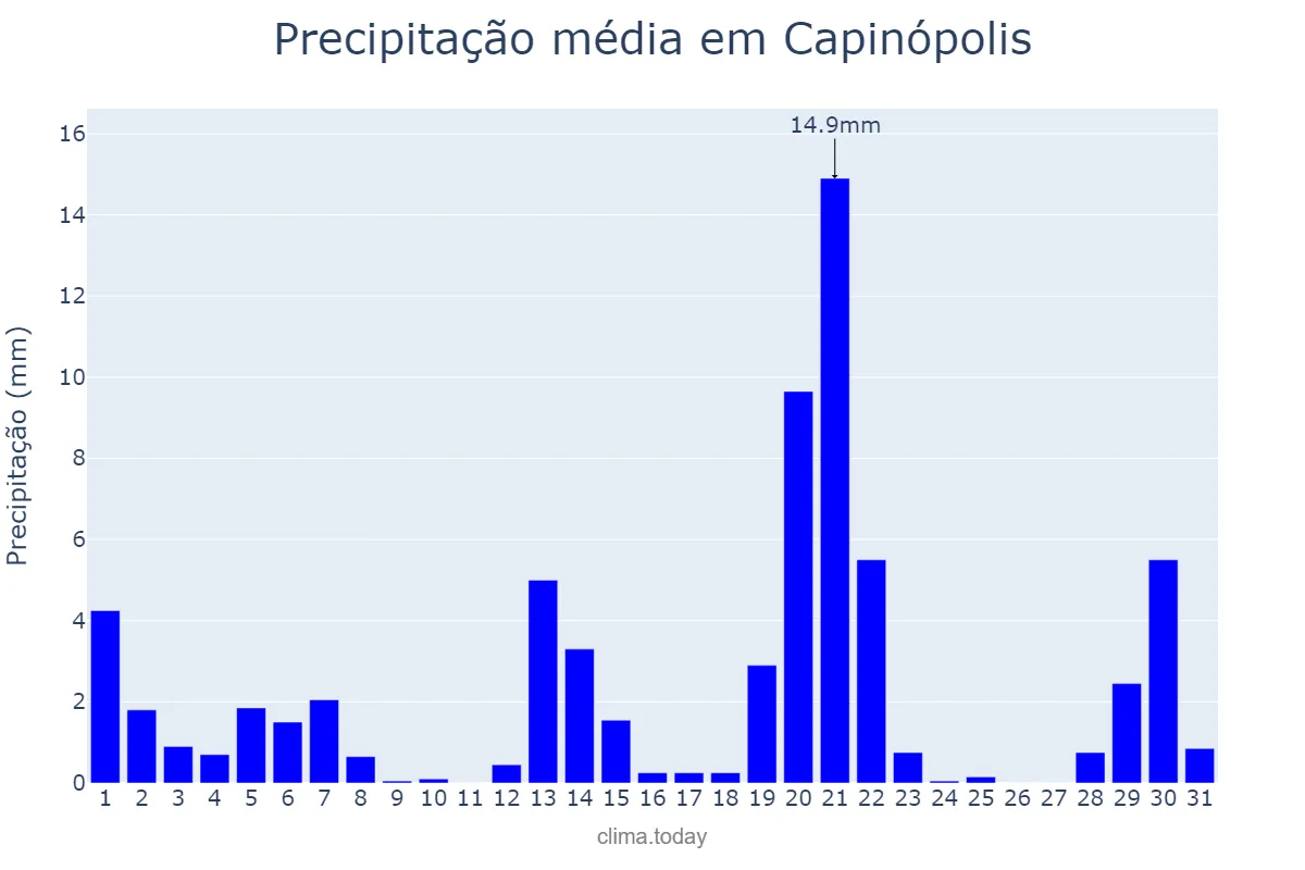 Precipitação em marco em Capinópolis, MG, BR