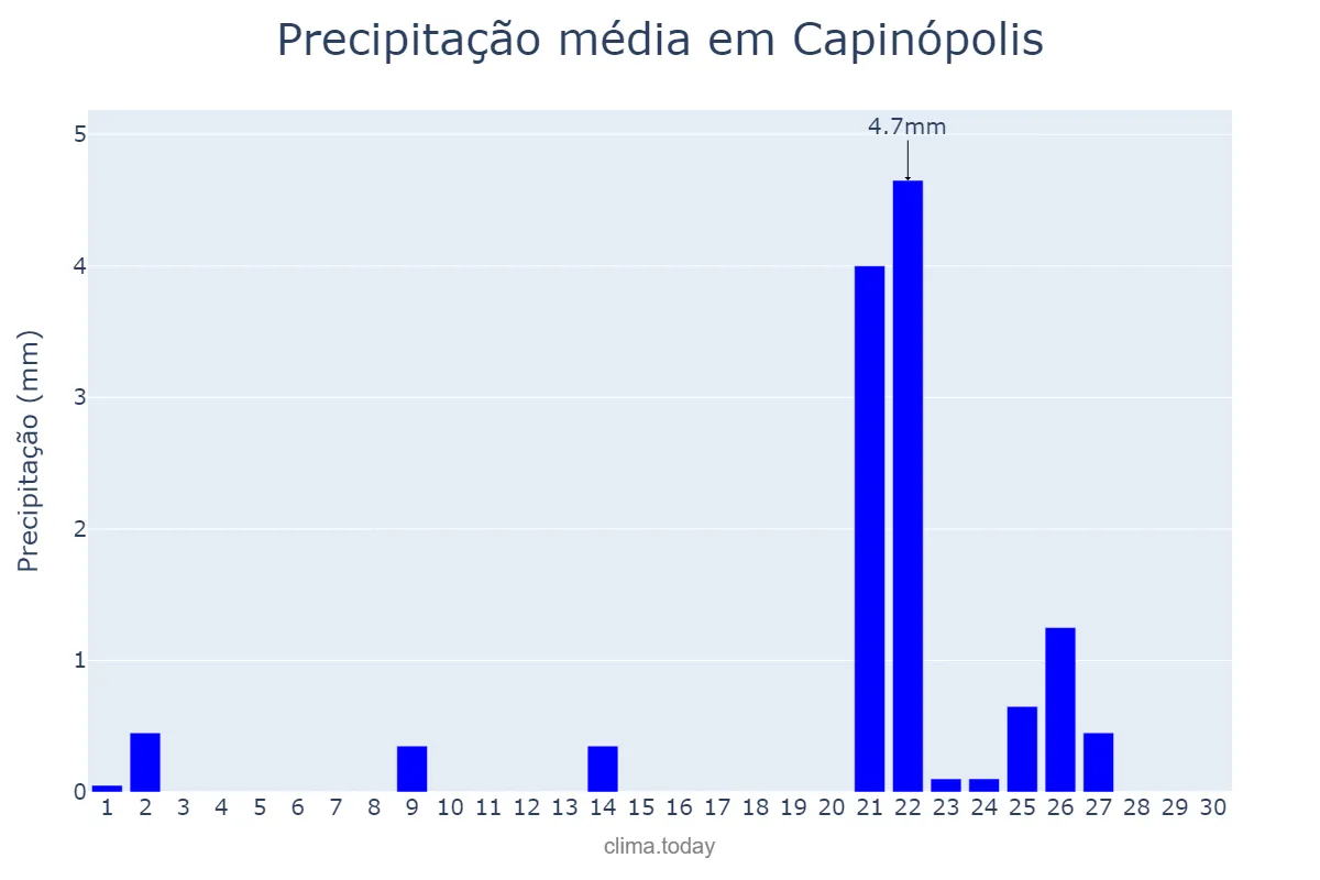 Precipitação em setembro em Capinópolis, MG, BR