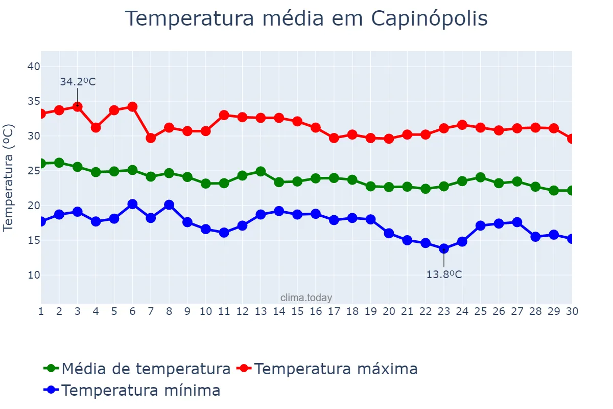 Temperatura em abril em Capinópolis, MG, BR