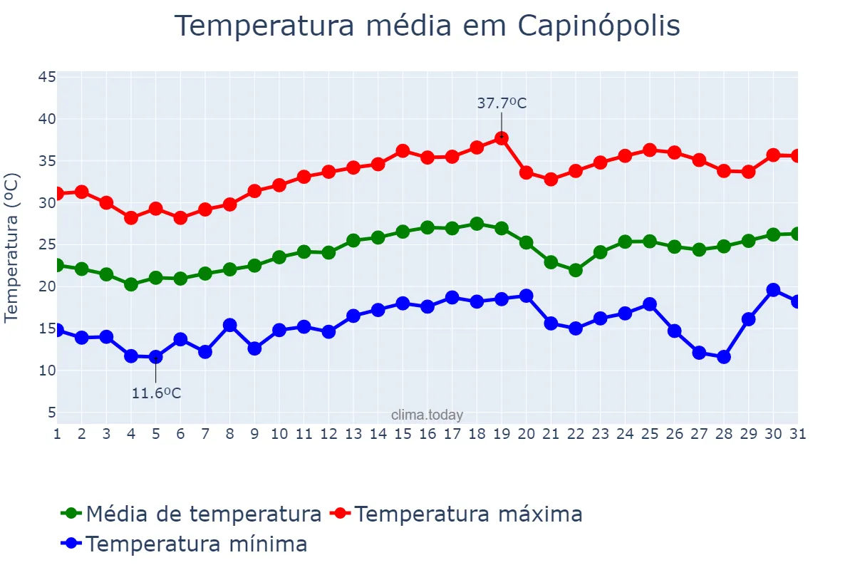 Temperatura em agosto em Capinópolis, MG, BR