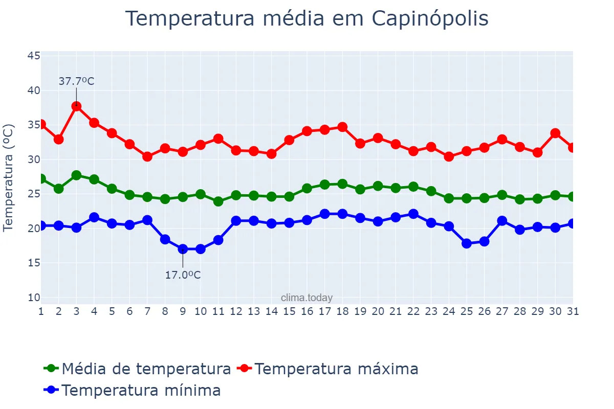 Temperatura em dezembro em Capinópolis, MG, BR