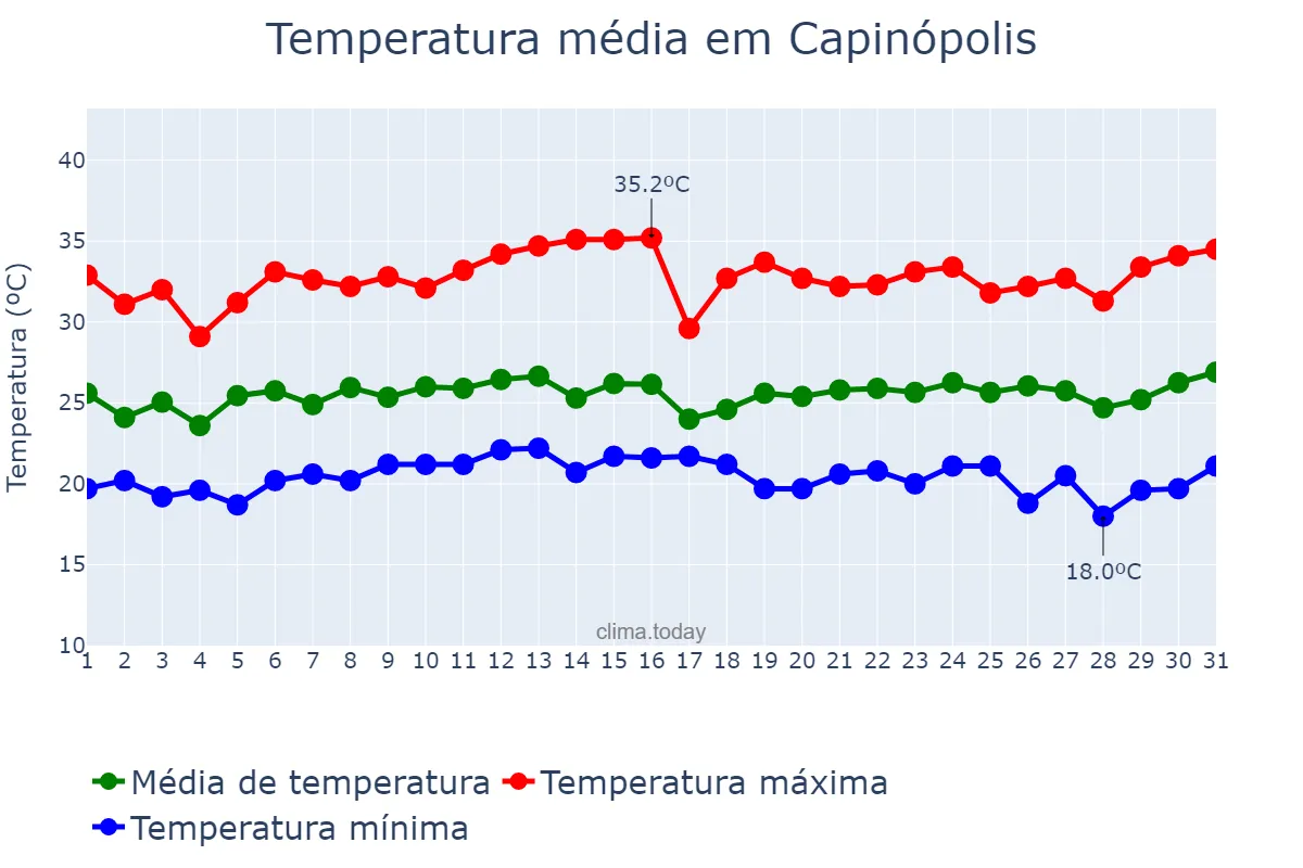 Temperatura em janeiro em Capinópolis, MG, BR