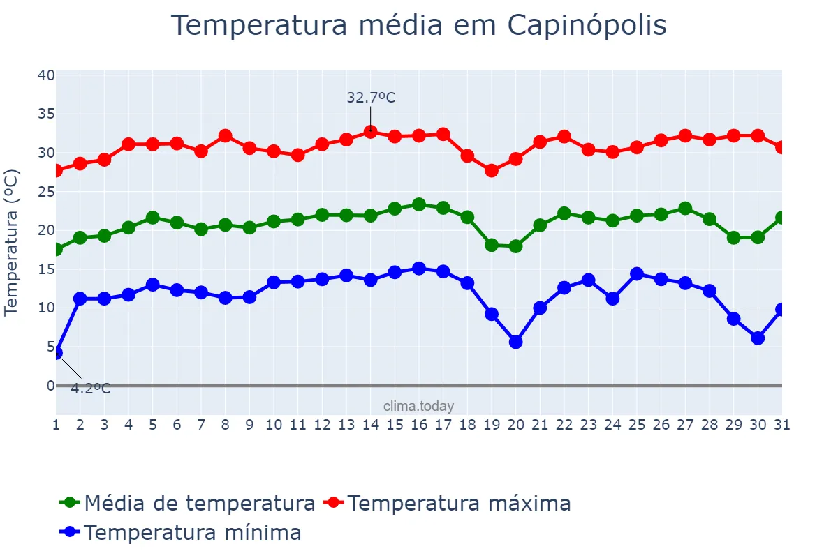 Temperatura em julho em Capinópolis, MG, BR