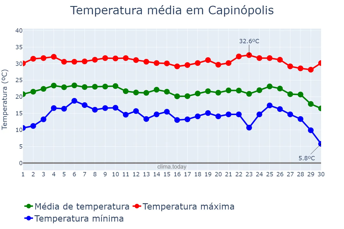 Temperatura em junho em Capinópolis, MG, BR