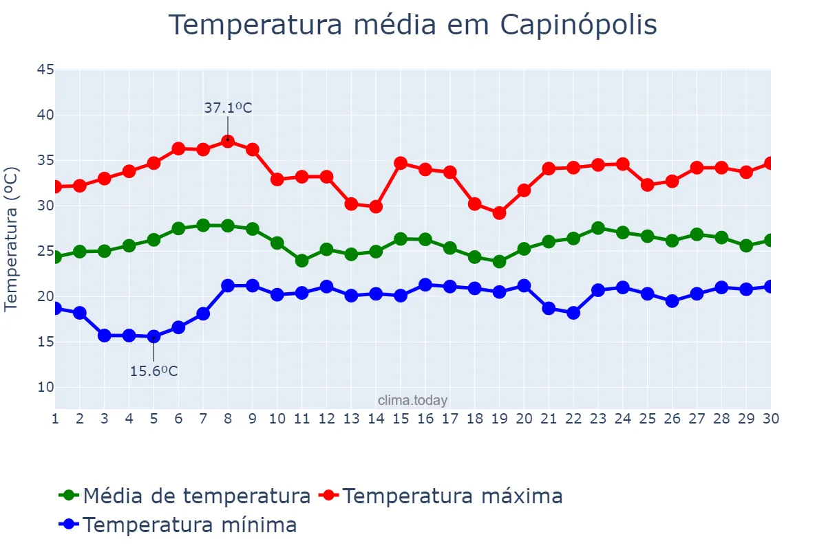 Temperatura em novembro em Capinópolis, MG, BR