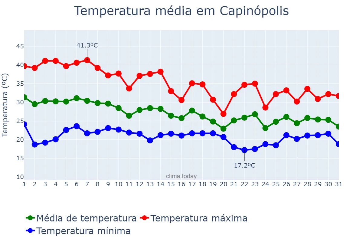 Temperatura em outubro em Capinópolis, MG, BR