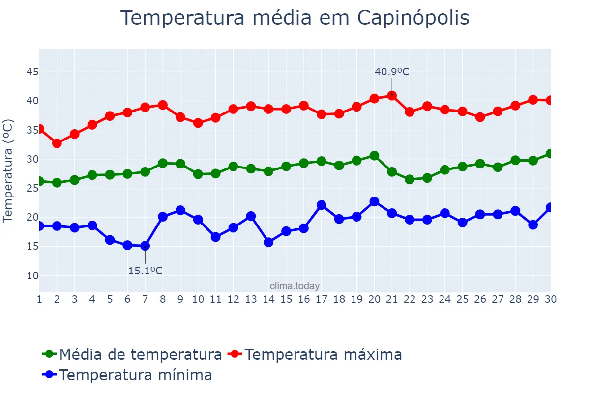 Temperatura em setembro em Capinópolis, MG, BR
