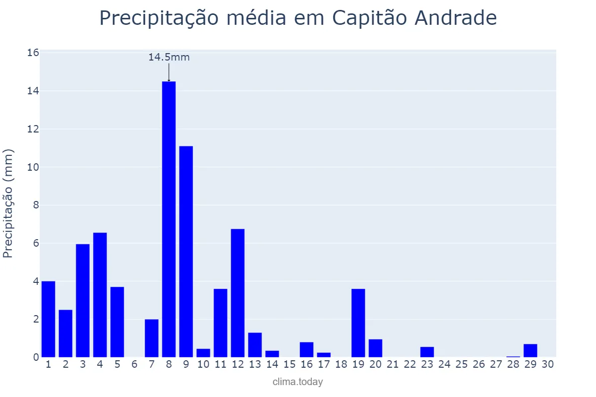 Precipitação em abril em Capitão Andrade, MG, BR