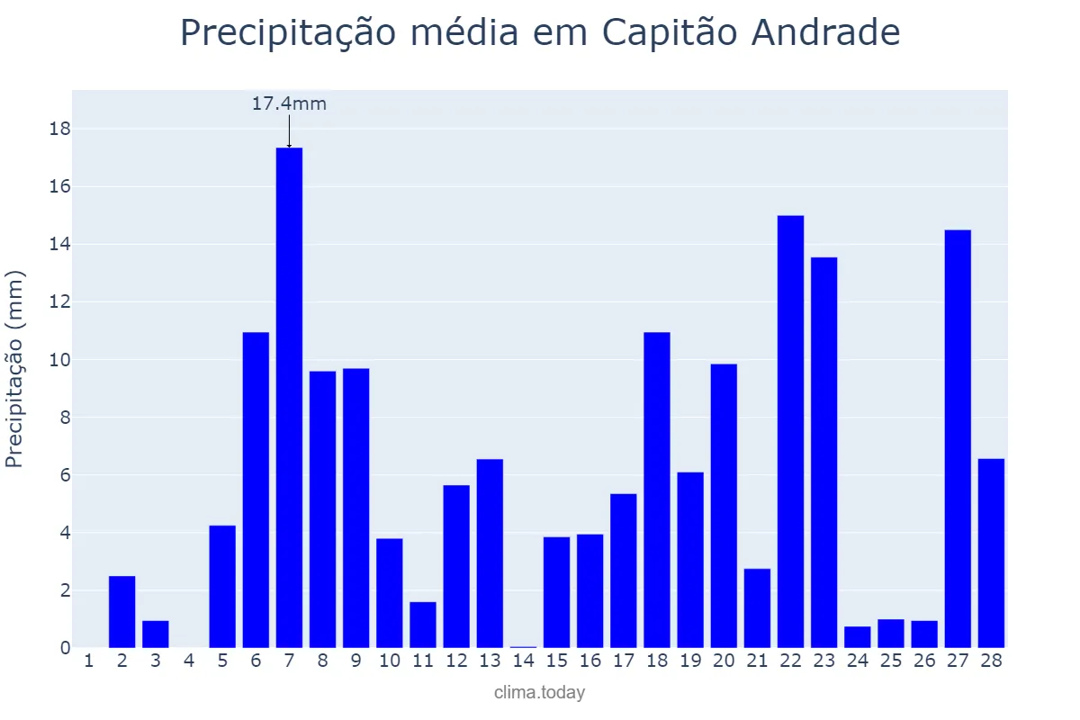 Precipitação em fevereiro em Capitão Andrade, MG, BR