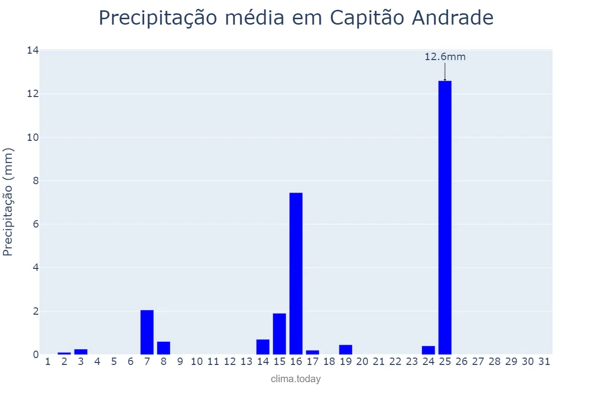 Precipitação em maio em Capitão Andrade, MG, BR