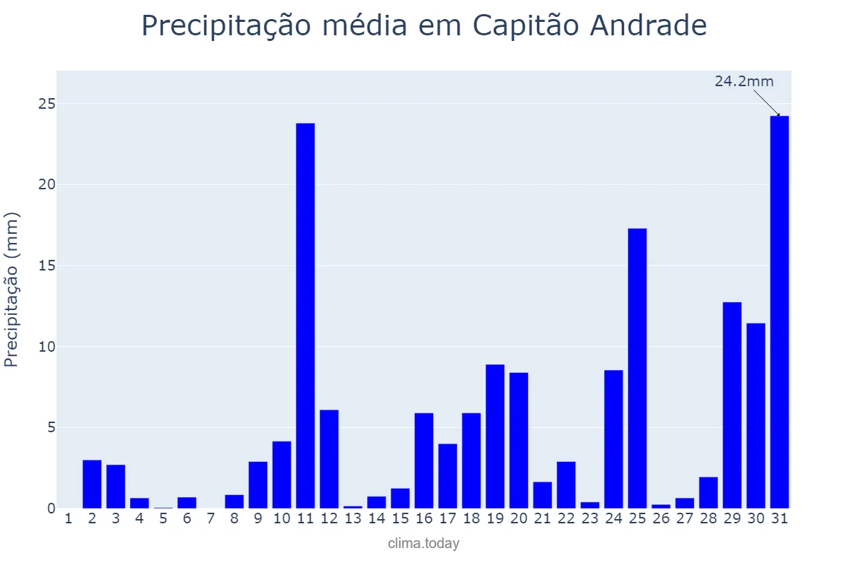 Precipitação em outubro em Capitão Andrade, MG, BR