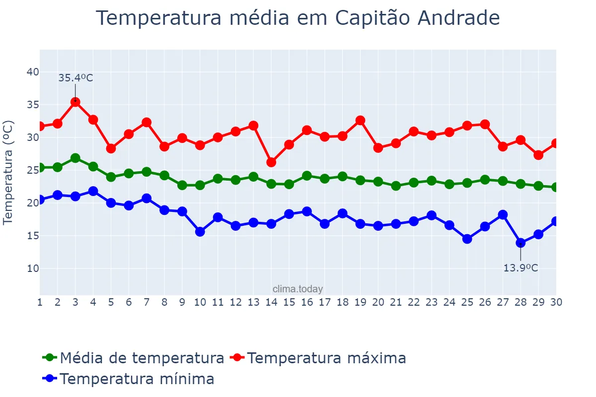 Temperatura em abril em Capitão Andrade, MG, BR