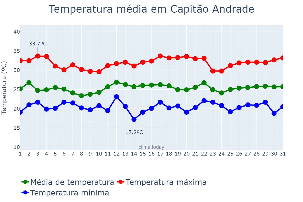 Temperatura em dezembro em Capitão Andrade, MG, BR