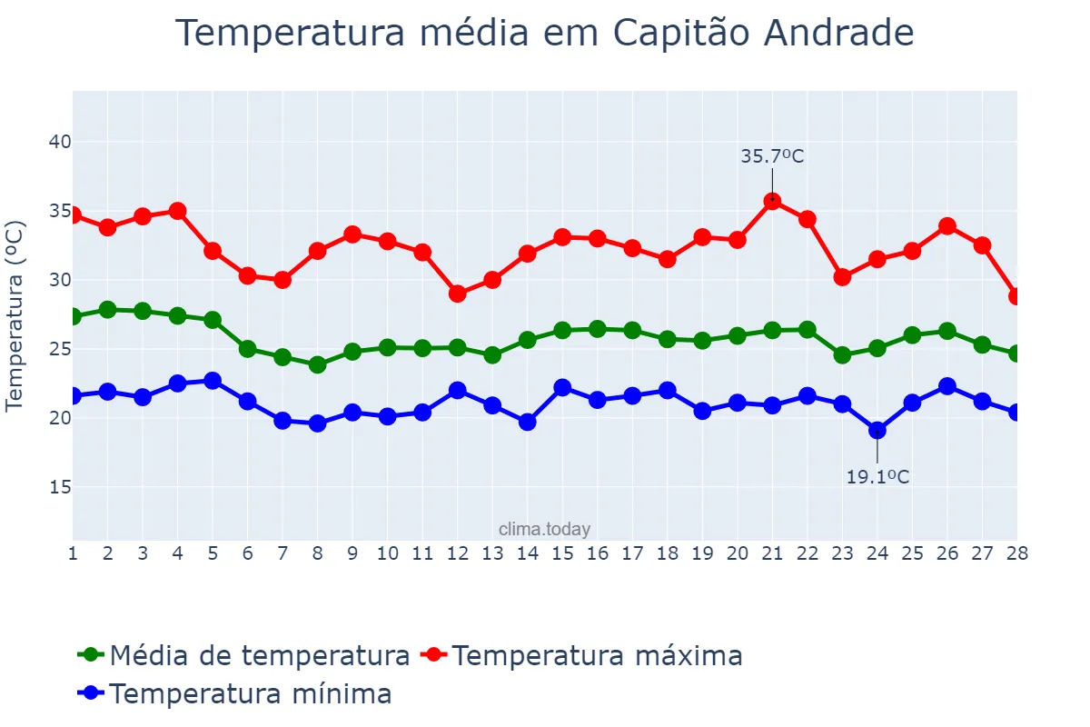 Temperatura em fevereiro em Capitão Andrade, MG, BR