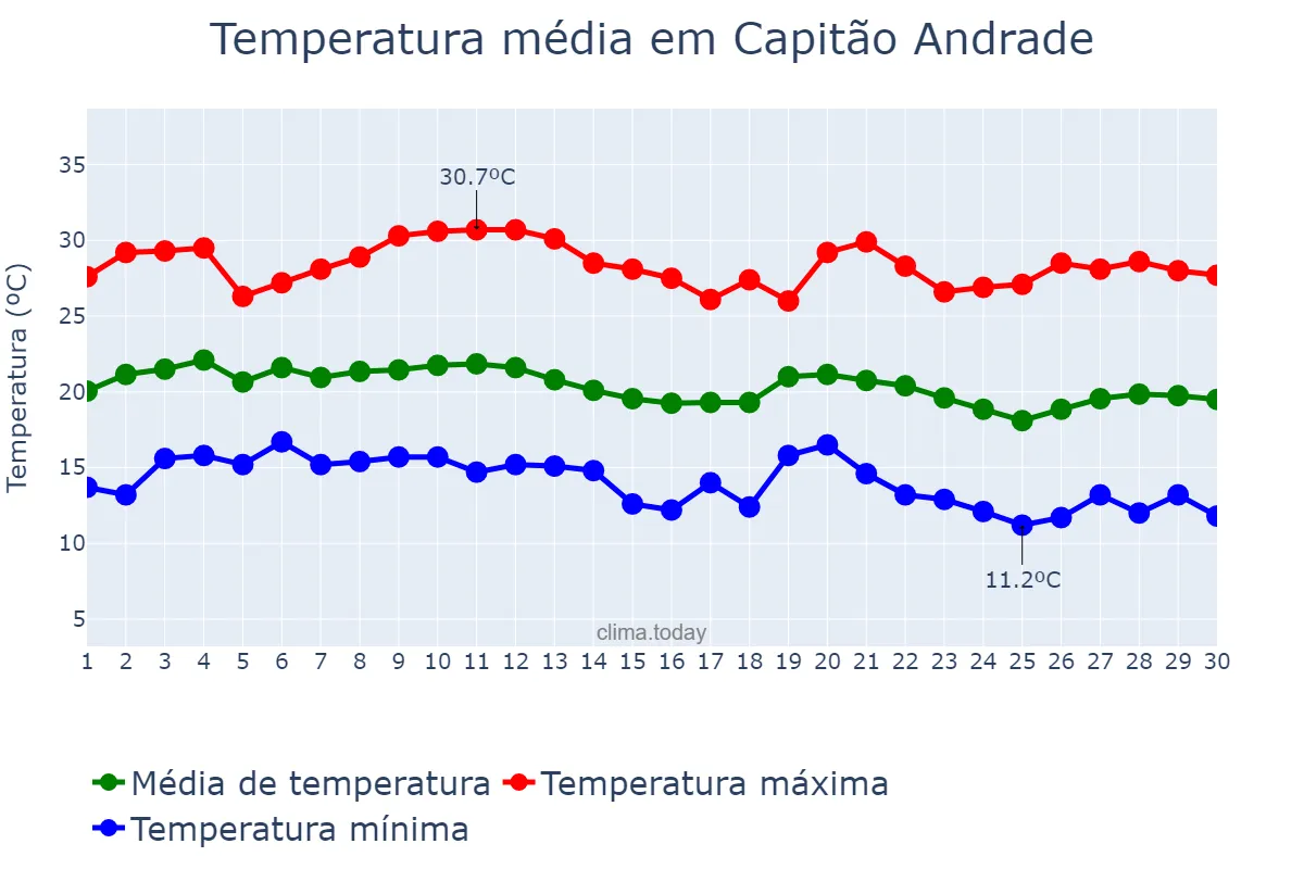 Temperatura em junho em Capitão Andrade, MG, BR