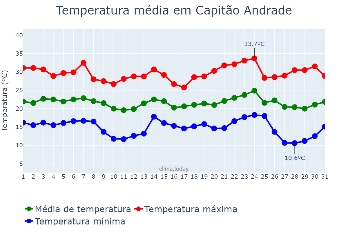 Temperatura em maio em Capitão Andrade, MG, BR
