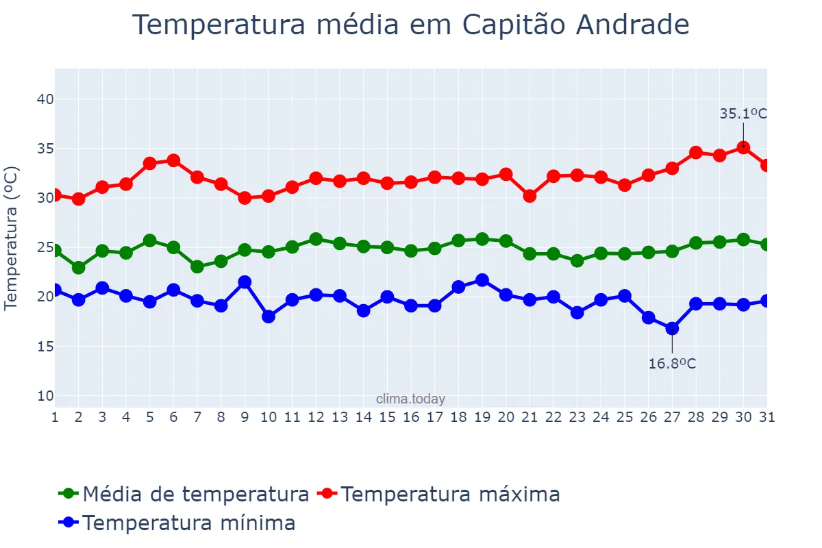 Temperatura em marco em Capitão Andrade, MG, BR