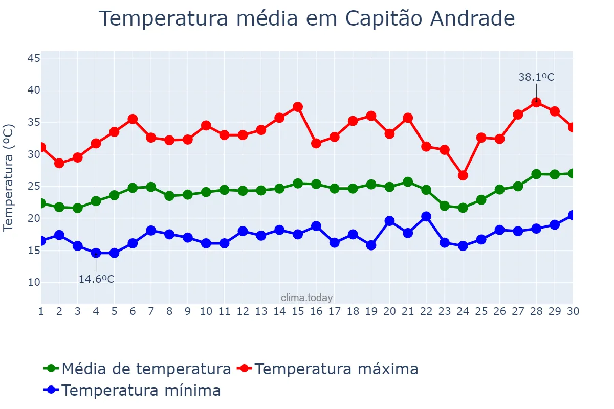 Temperatura em setembro em Capitão Andrade, MG, BR