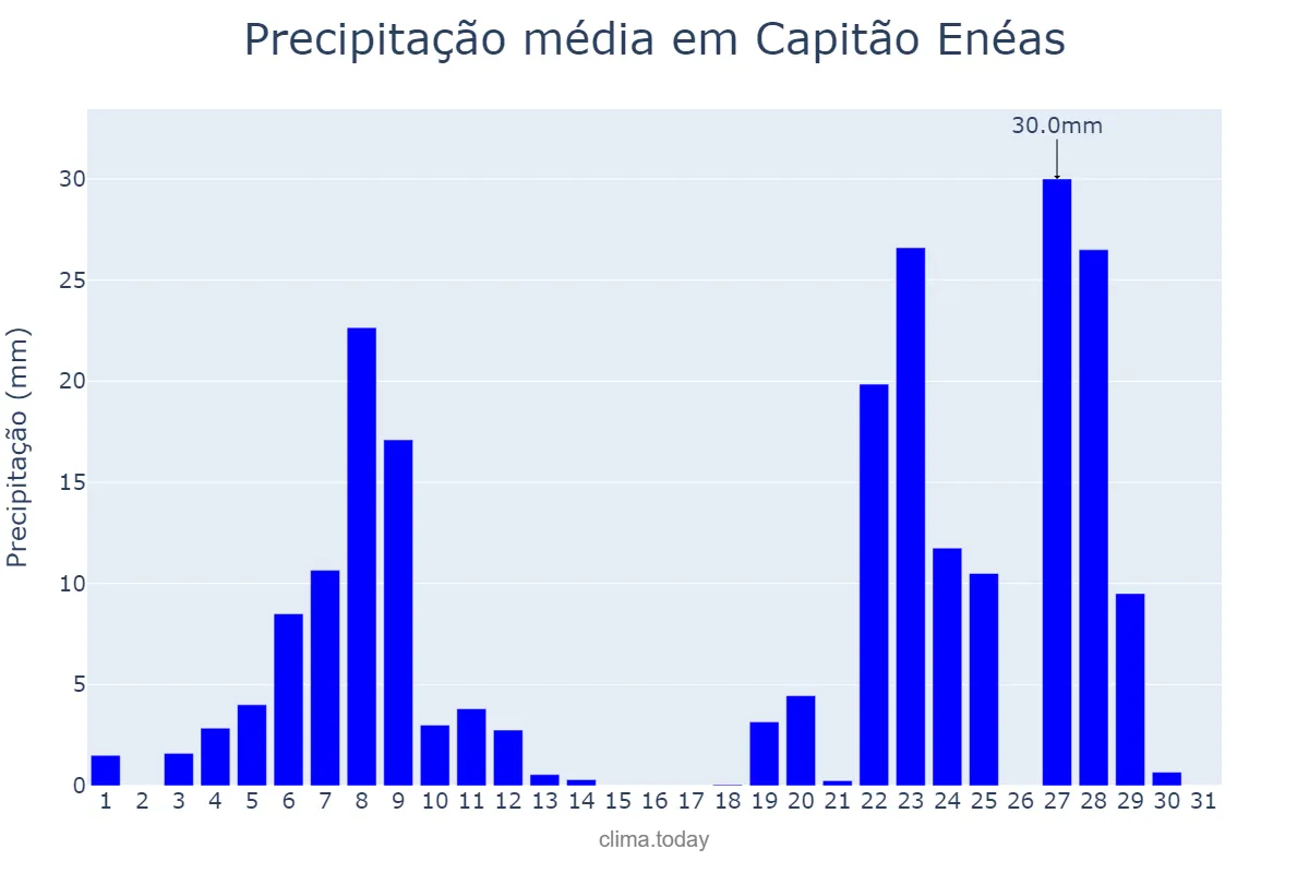 Precipitação em dezembro em Capitão Enéas, MG, BR