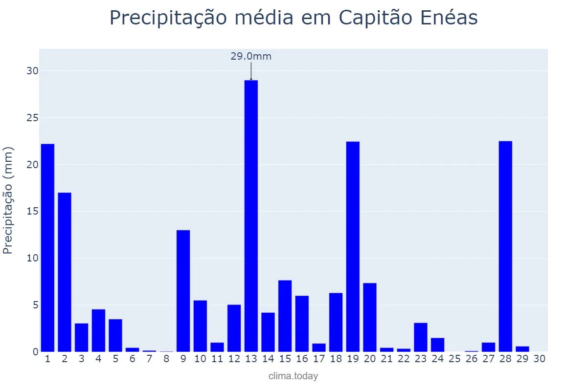 Precipitação em novembro em Capitão Enéas, MG, BR