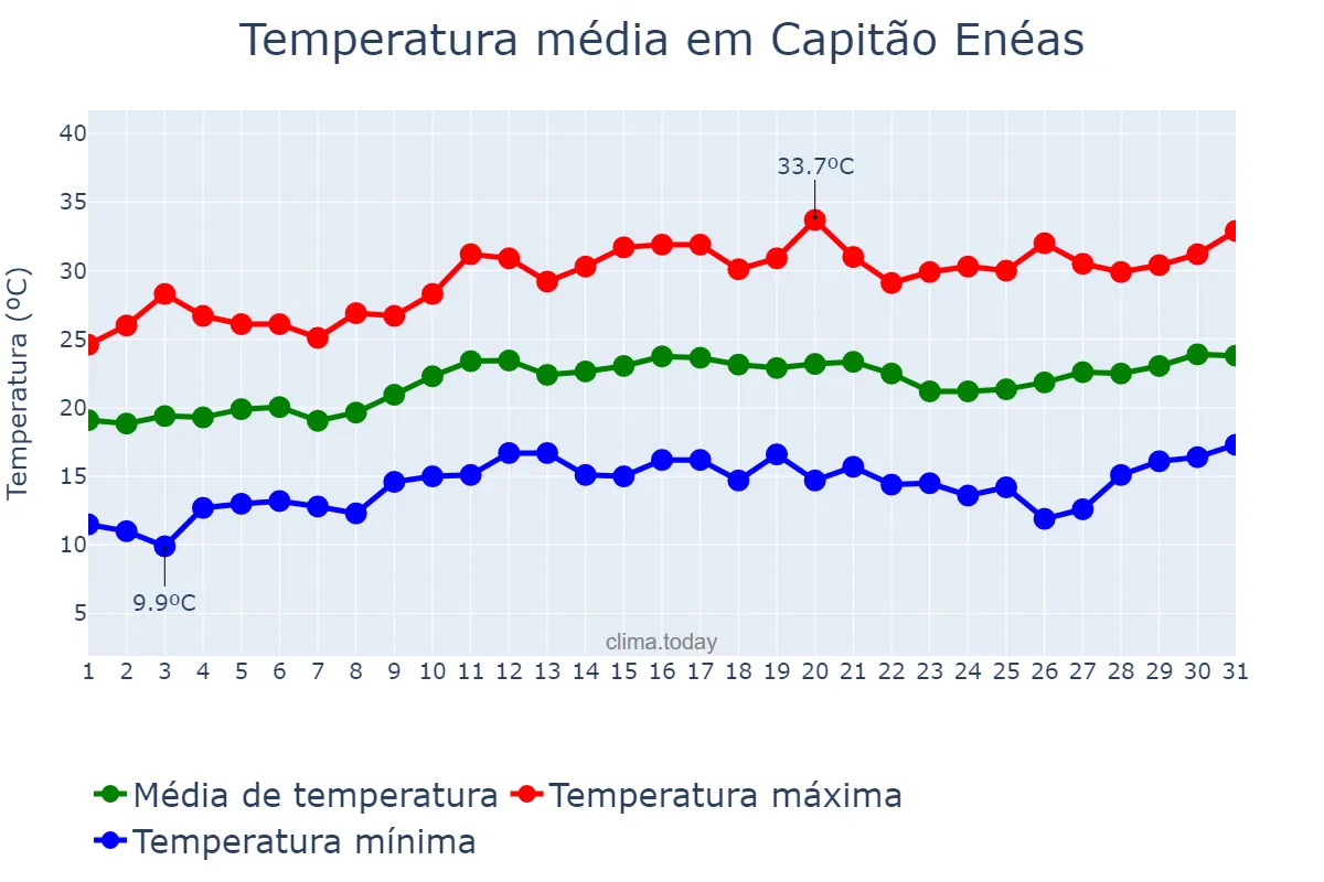 Temperatura em agosto em Capitão Enéas, MG, BR