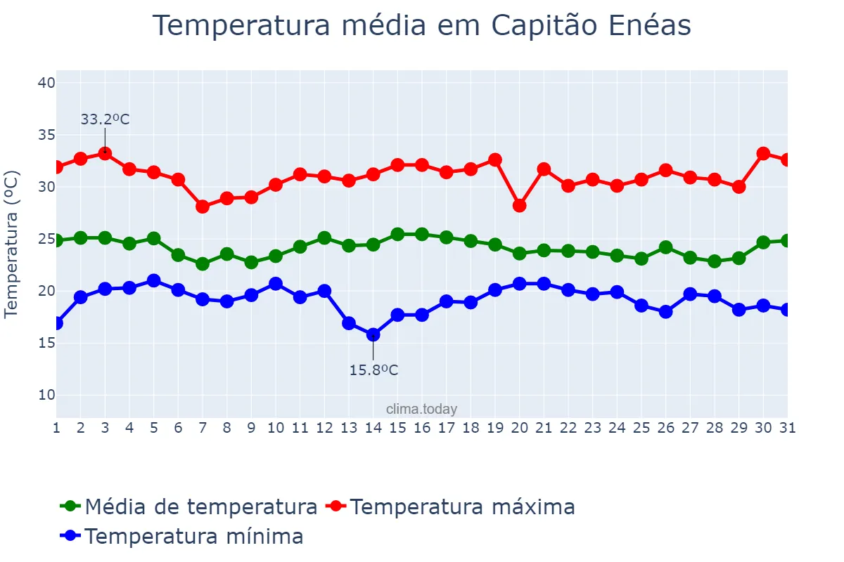 Temperatura em dezembro em Capitão Enéas, MG, BR