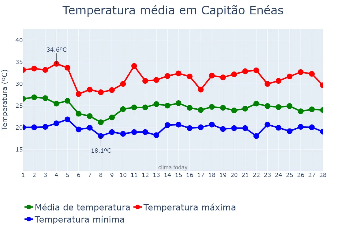 Temperatura em fevereiro em Capitão Enéas, MG, BR