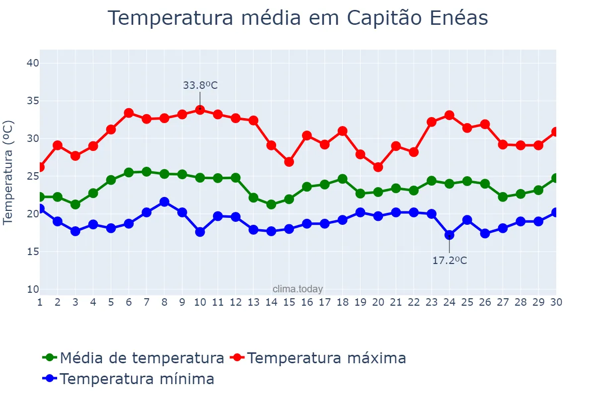 Temperatura em novembro em Capitão Enéas, MG, BR