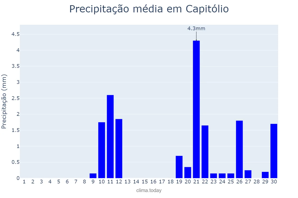 Precipitação em setembro em Capitólio, MG, BR