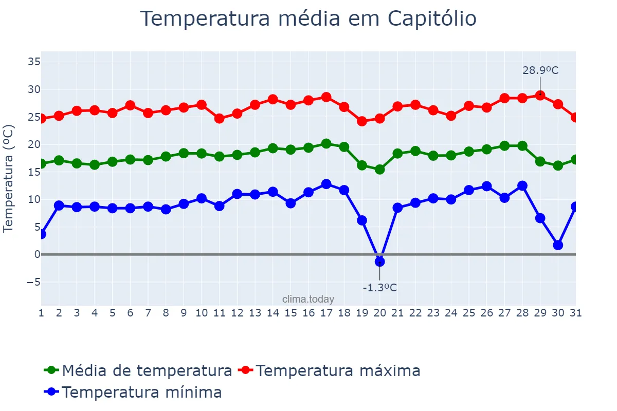Temperatura em julho em Capitólio, MG, BR