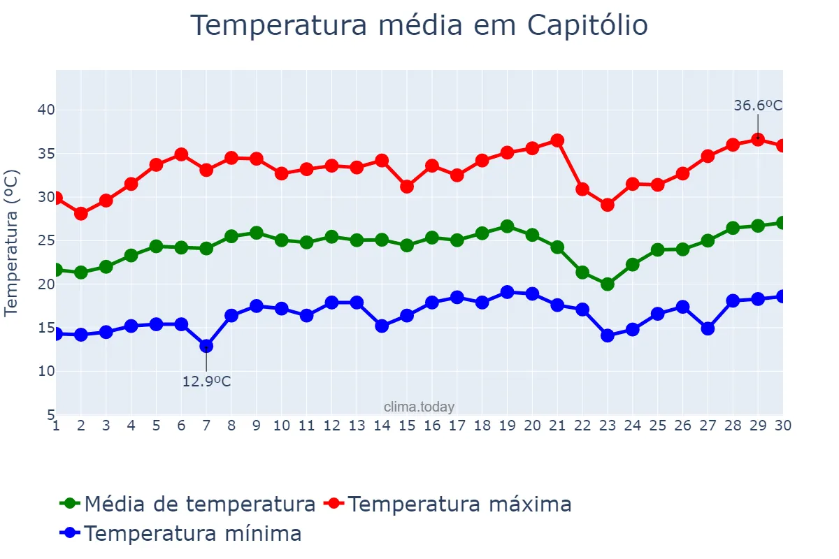 Temperatura em setembro em Capitólio, MG, BR
