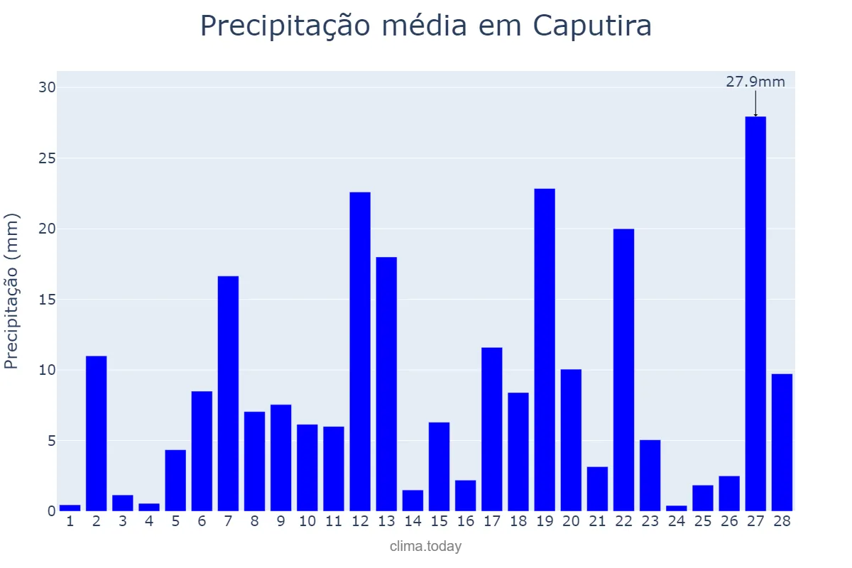 Precipitação em fevereiro em Caputira, MG, BR