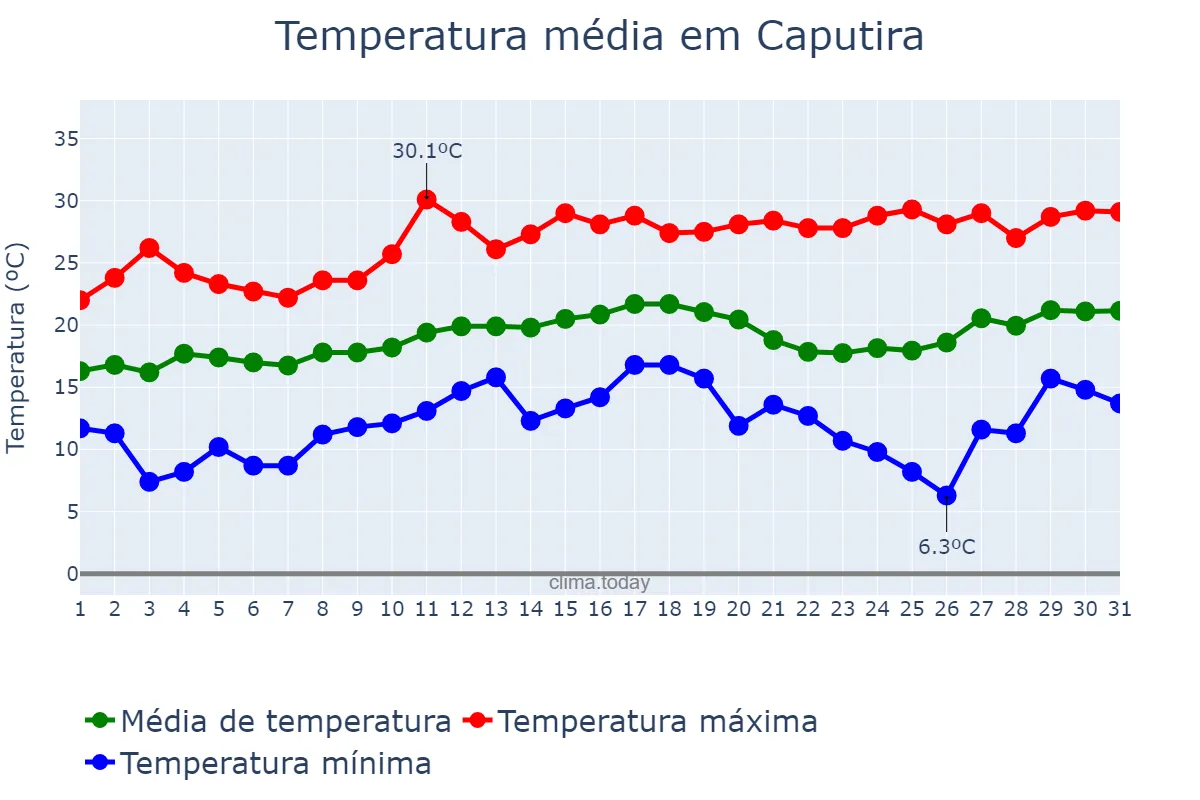 Temperatura em agosto em Caputira, MG, BR