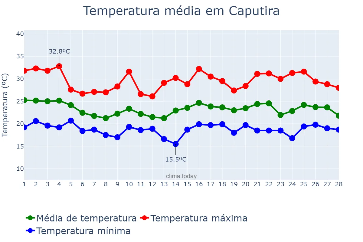 Temperatura em fevereiro em Caputira, MG, BR