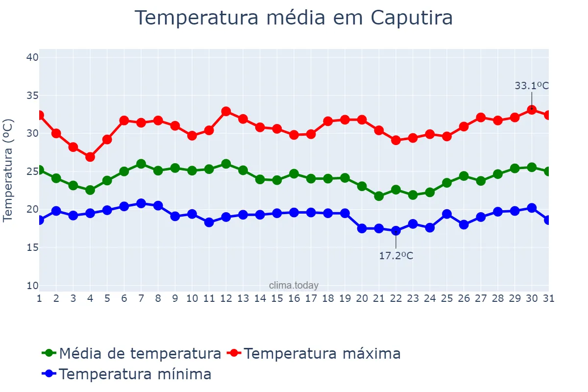 Temperatura em janeiro em Caputira, MG, BR