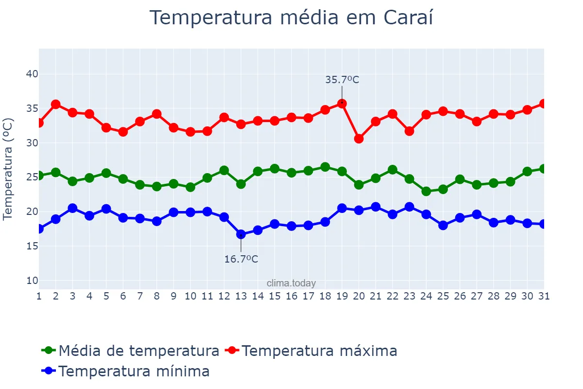 Temperatura em dezembro em Caraí, MG, BR