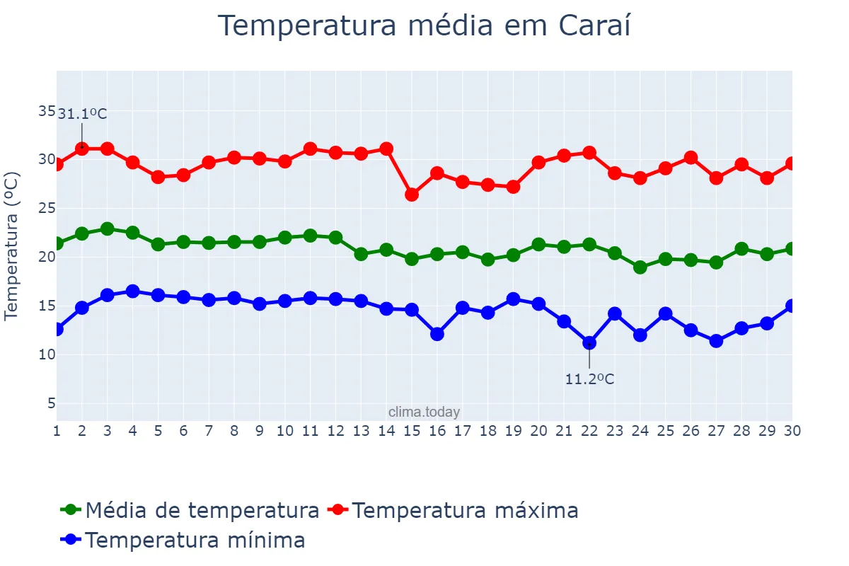 Temperatura em junho em Caraí, MG, BR