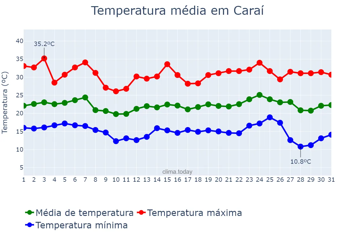 Temperatura em maio em Caraí, MG, BR