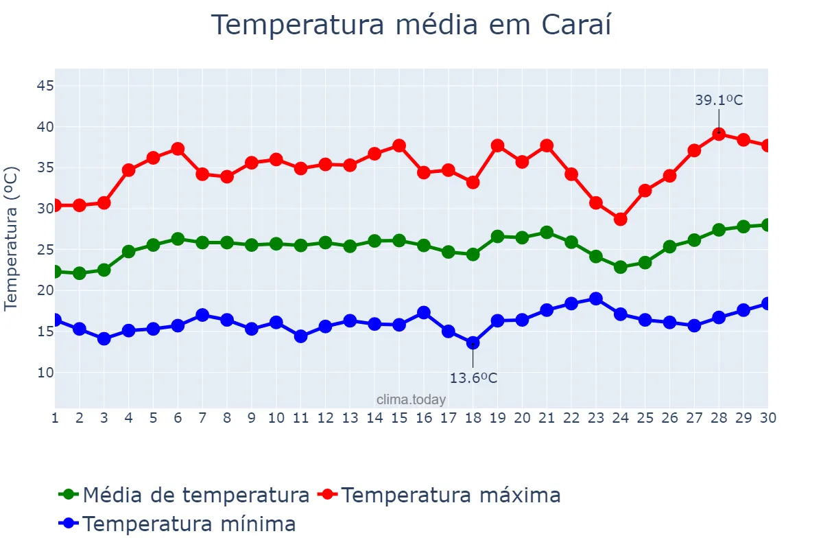 Temperatura em setembro em Caraí, MG, BR